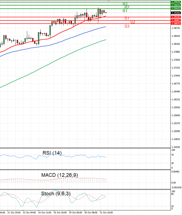 Dollar - Canadian Dollar Analysis Technical analysis 01/11/2024